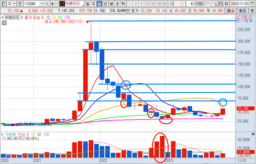위메이드 주가 월봉 차트
