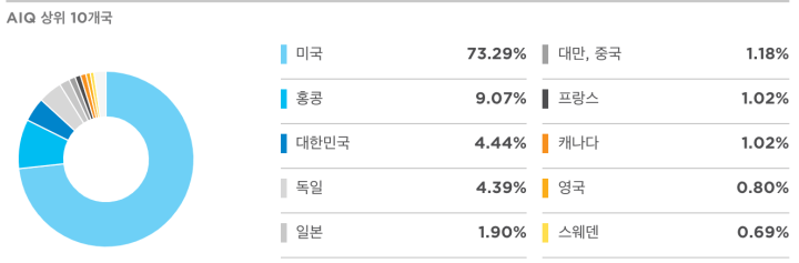 AIQ 국가별 비중표