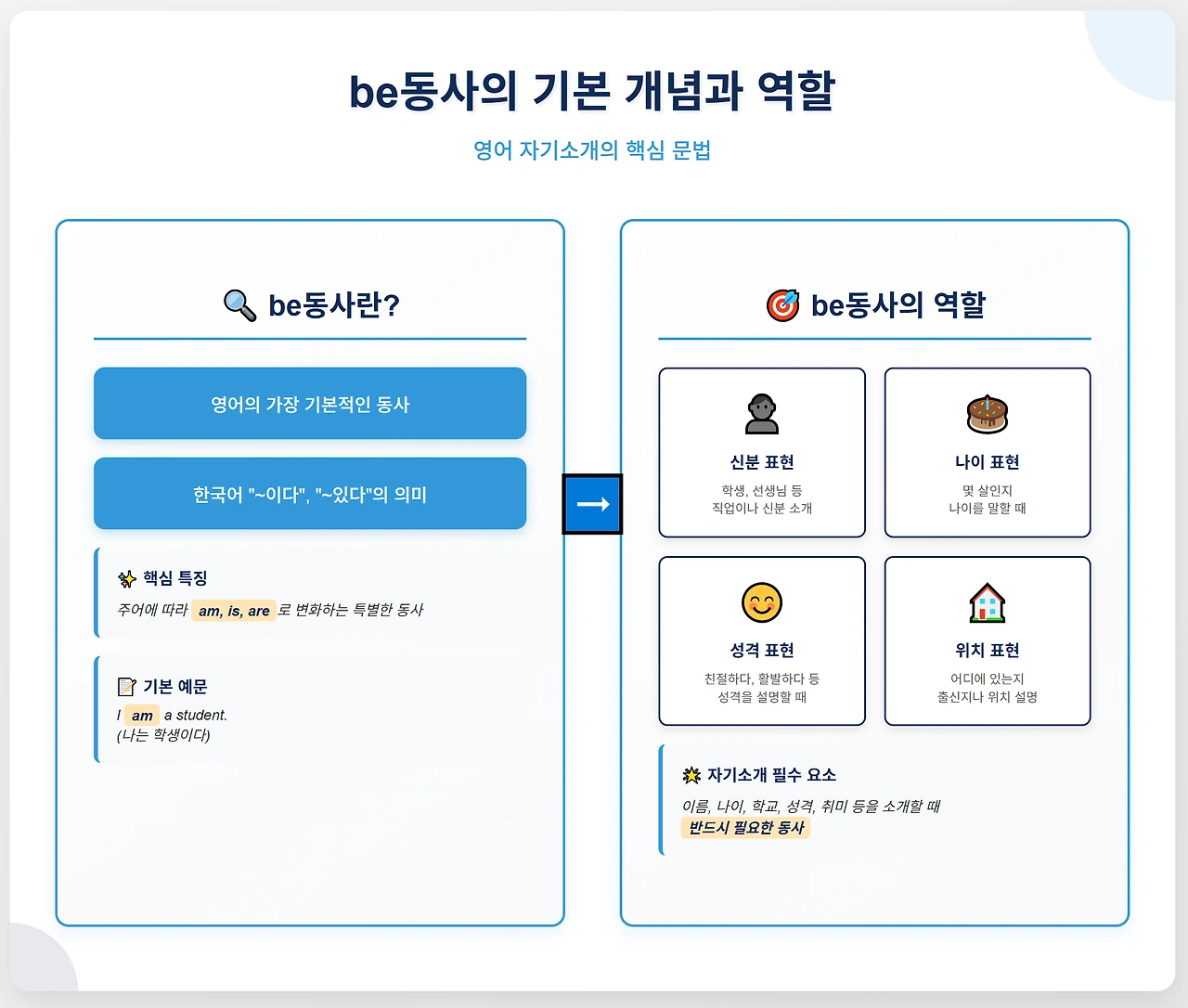 be동사의 기본개념과 역할