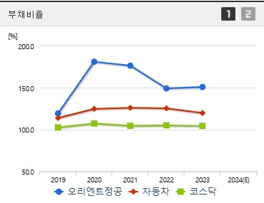 오리엔트정공 주가 부채비율 (1220)