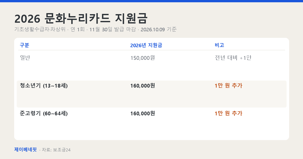 2026년 문화누리카드 지원금과 사용 분야