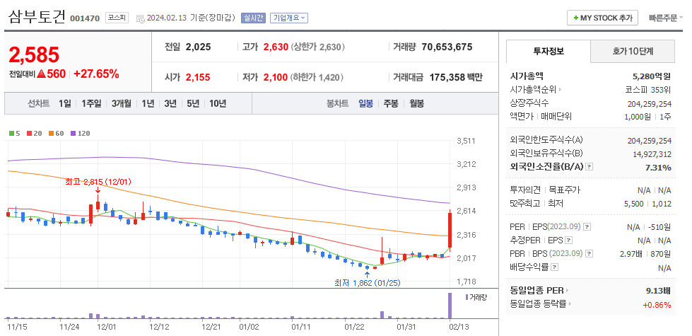 삼부토건 일봉차트