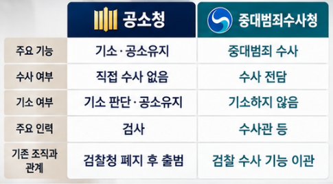 공소청 중수청 차이