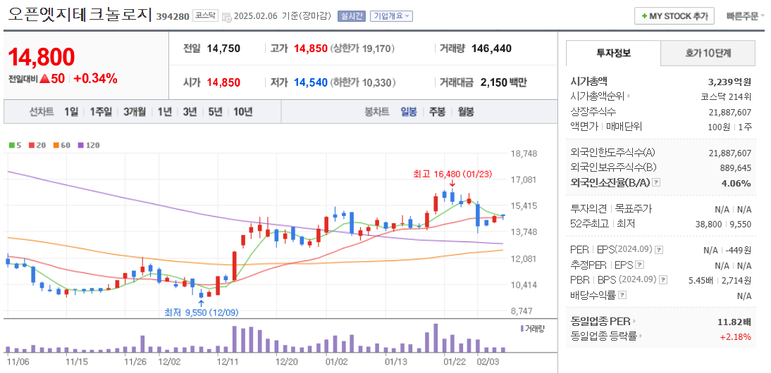 CXL 관련주 오픈엣지테크놀로지 주가 차트