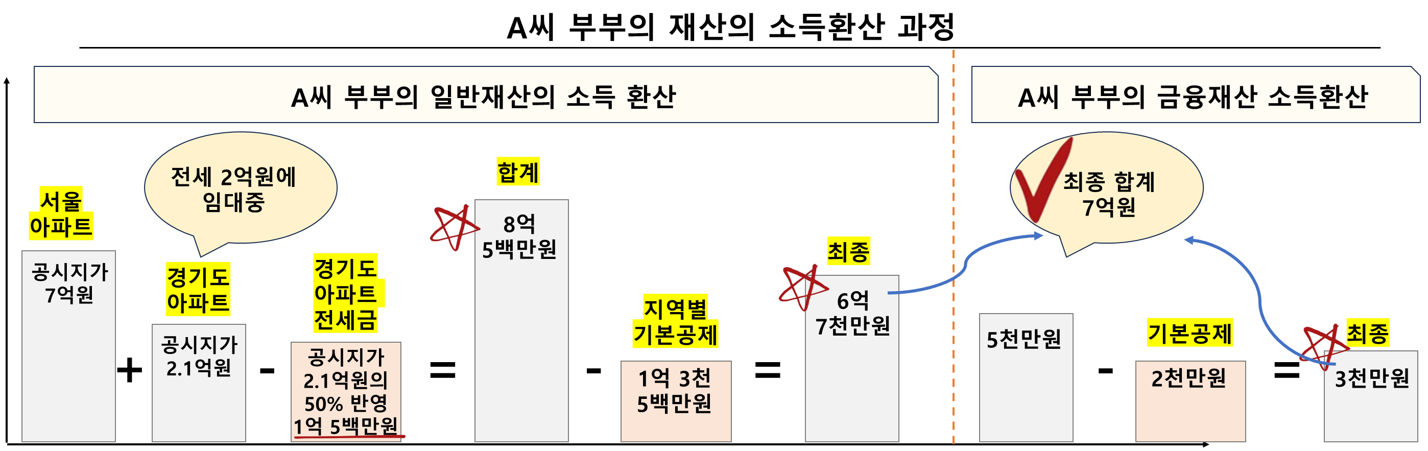 A씨 부부의 재산의 소득환산 과정