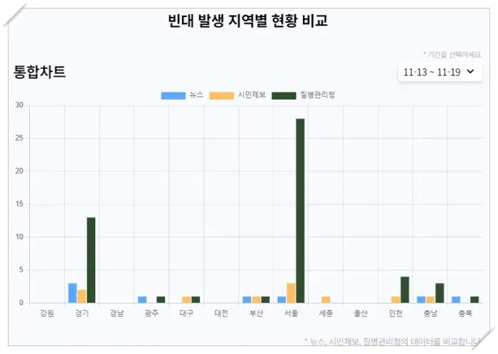 빈대 발생 지역