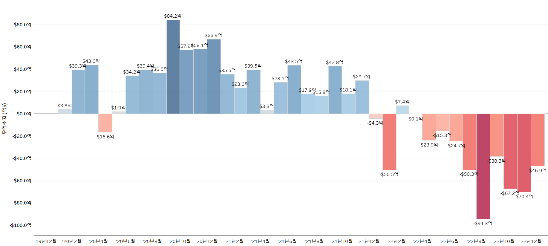 월별_무역수지_관세청_2020년 이후