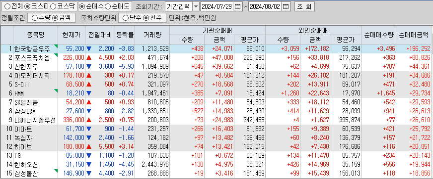 주간 코스피 기관/외국인 동일 순매수