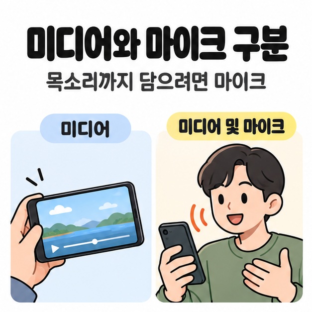 미디어 항목의 풍경 영상 재생 화면과 미디어 및 마이크 항목의 스마트폰을 보며 말하는 인물을 비교한 그림