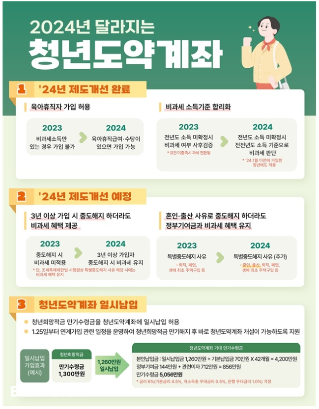 2024 달라지는 청년도약계좌