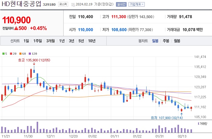 HD현대중공업 주가