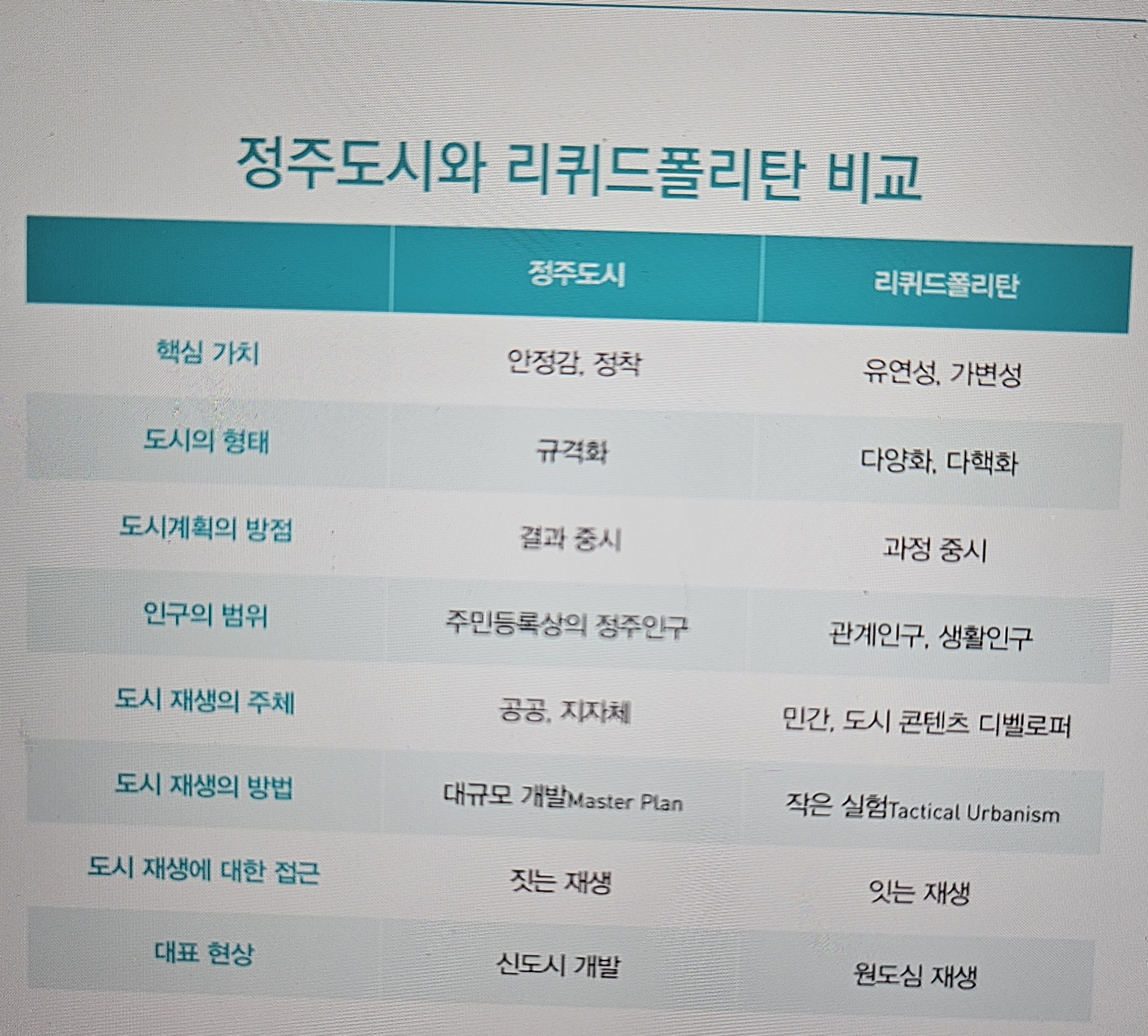 정주도시와 리퀴드폴리탄 비교