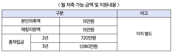 "희망두배 청년통장 혜택 안내"