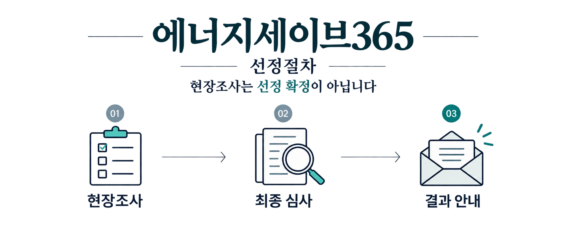 에너지세이브365 선정절차는 현장조사, 최종 심사, 결과 안내 순서이며 현장조사만으로 선정이 확정되지 않음