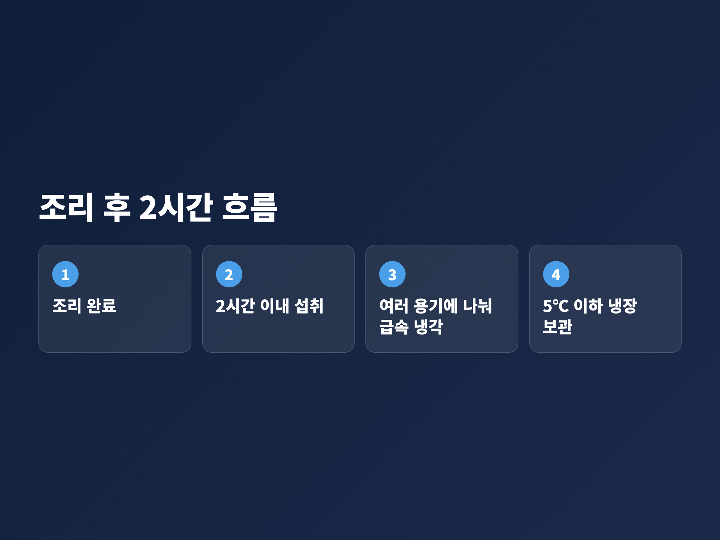 조리를 마친 뒤 2시간 안에 먹고 남으면 나눠 식혀 냉장하는 순서를 정리한 그림
