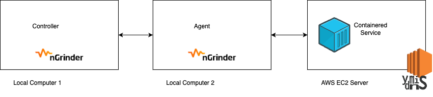 nGrinder 컨트롤러, 에이전트, EC2 컨테이너드 서비스 아키텍처 모습이다.