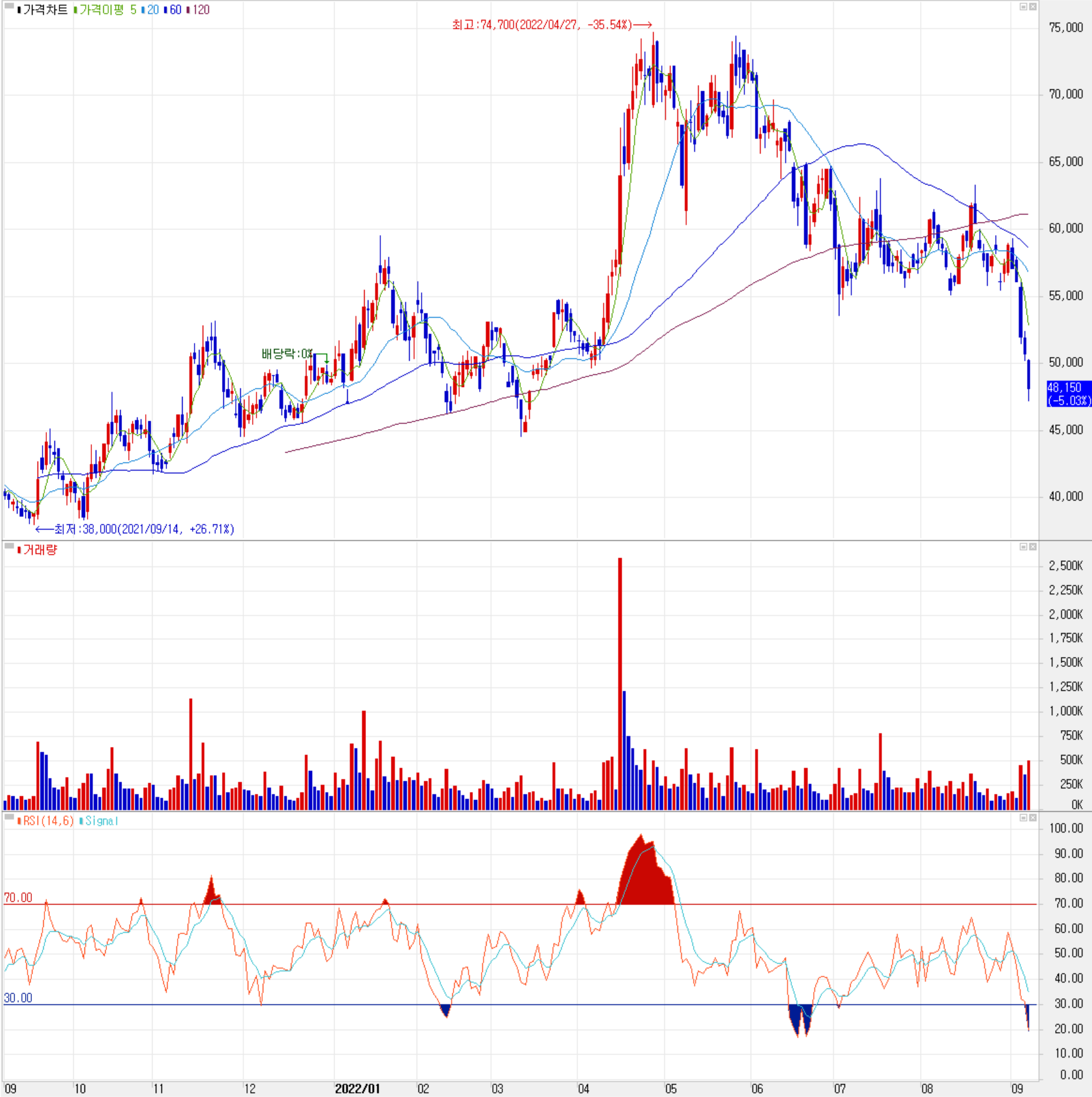 해성디에스 - 주식 시세(일봉: 2021.09 ~ 2022.09)