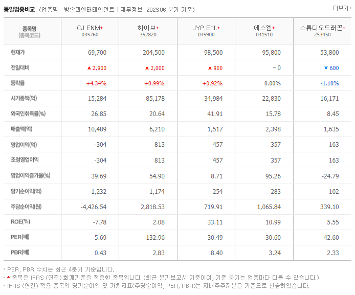 CJ ENM_동종업비교자료