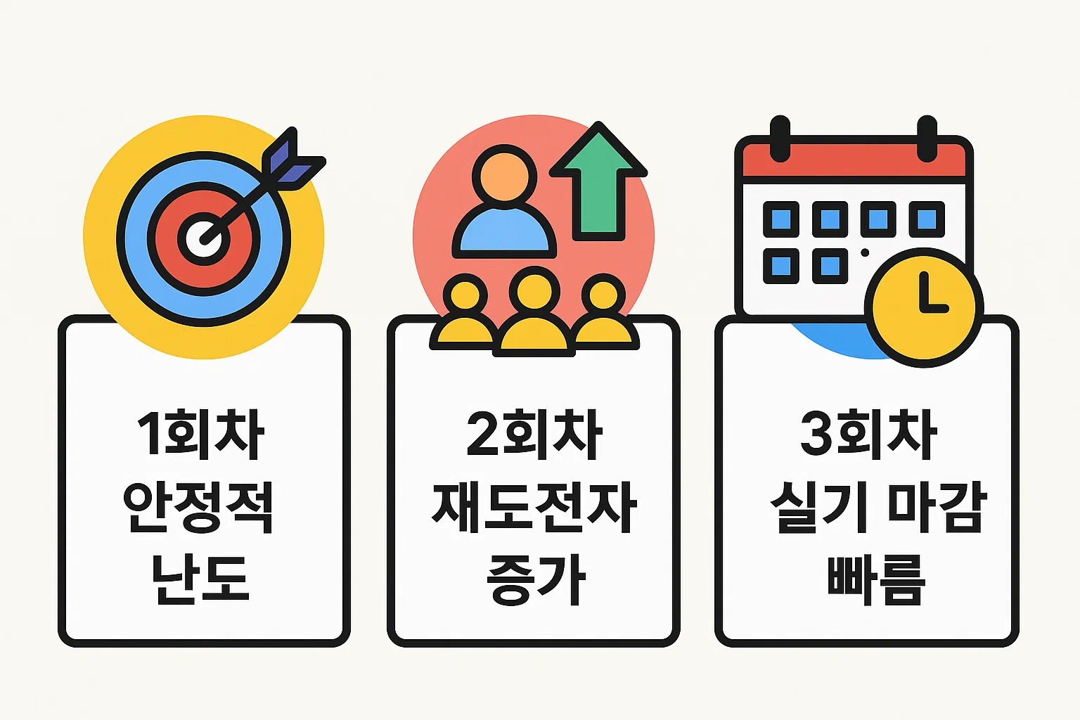 2026년 정보처리기사 시험 회차별 특징과 응시자 패턴을 비교 분석한 인포그래픽입니다.