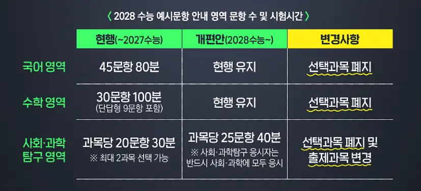 2028-수능-선택과목-폐지