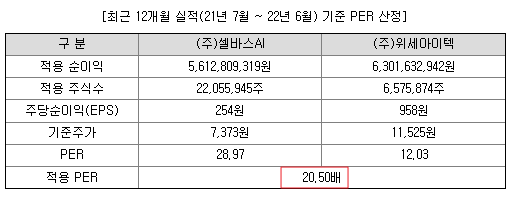 핀텔 PER의 비교대상 기업은 샐바스AI와 위세아이텍으로 20.5배의 PER로 결정했다.