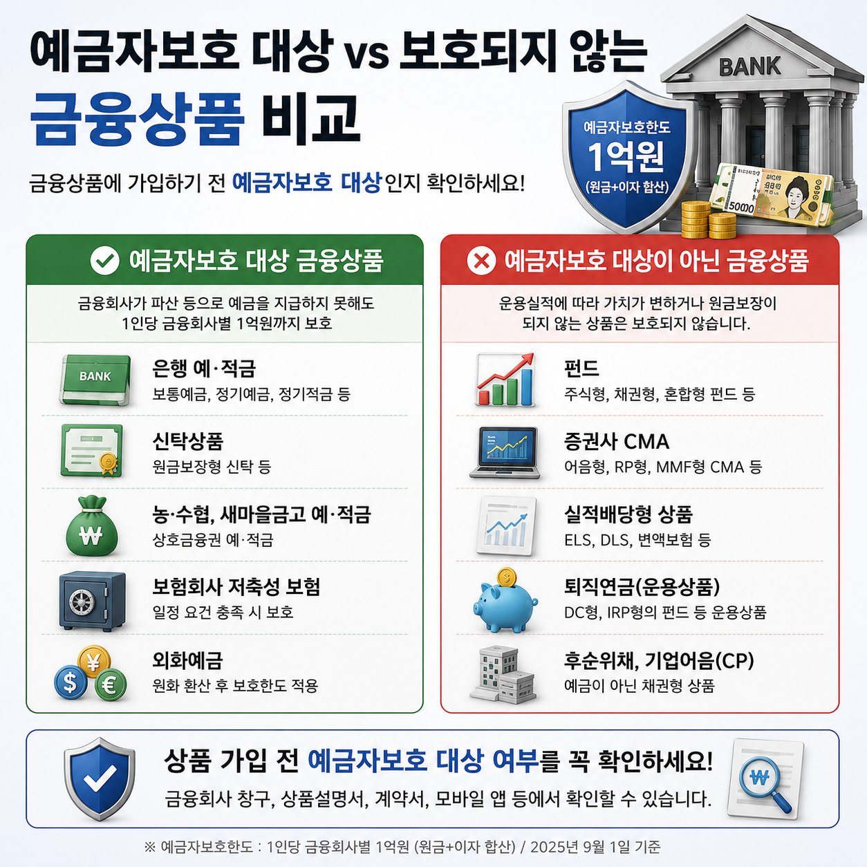 예금자보호 대상 금융상품과 보호되지 않는 상품 비교