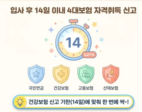 직원 1명 채용 시 체크리스트: 직원 입사 후 반드시 지켜야 하는 4대보험 자격취득 신고 기한을 안내하는 이미지입니다. 중앙에 14일 타이머 일러스트가 배치되어 있으며, 하단에 국민연금, 건강보험, 고용보험, 산재보험 아이콘이 나열되어 있습니다. 특히 건강보험 신고 기한인 14일에 맞춰 네 가지 보험을 한 번에 신고하는 것이 효율적이라는 팁을 제공하여 사장님들의 실무적인 업무 부담을 줄여줍니다.