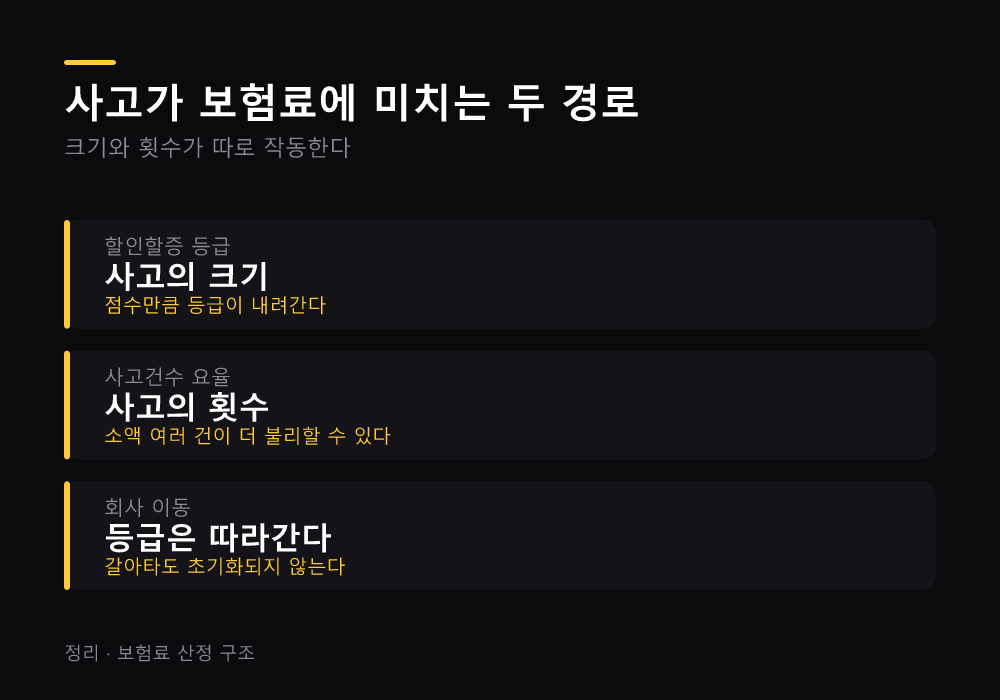 사고가 보험료에 미치는 두 경로