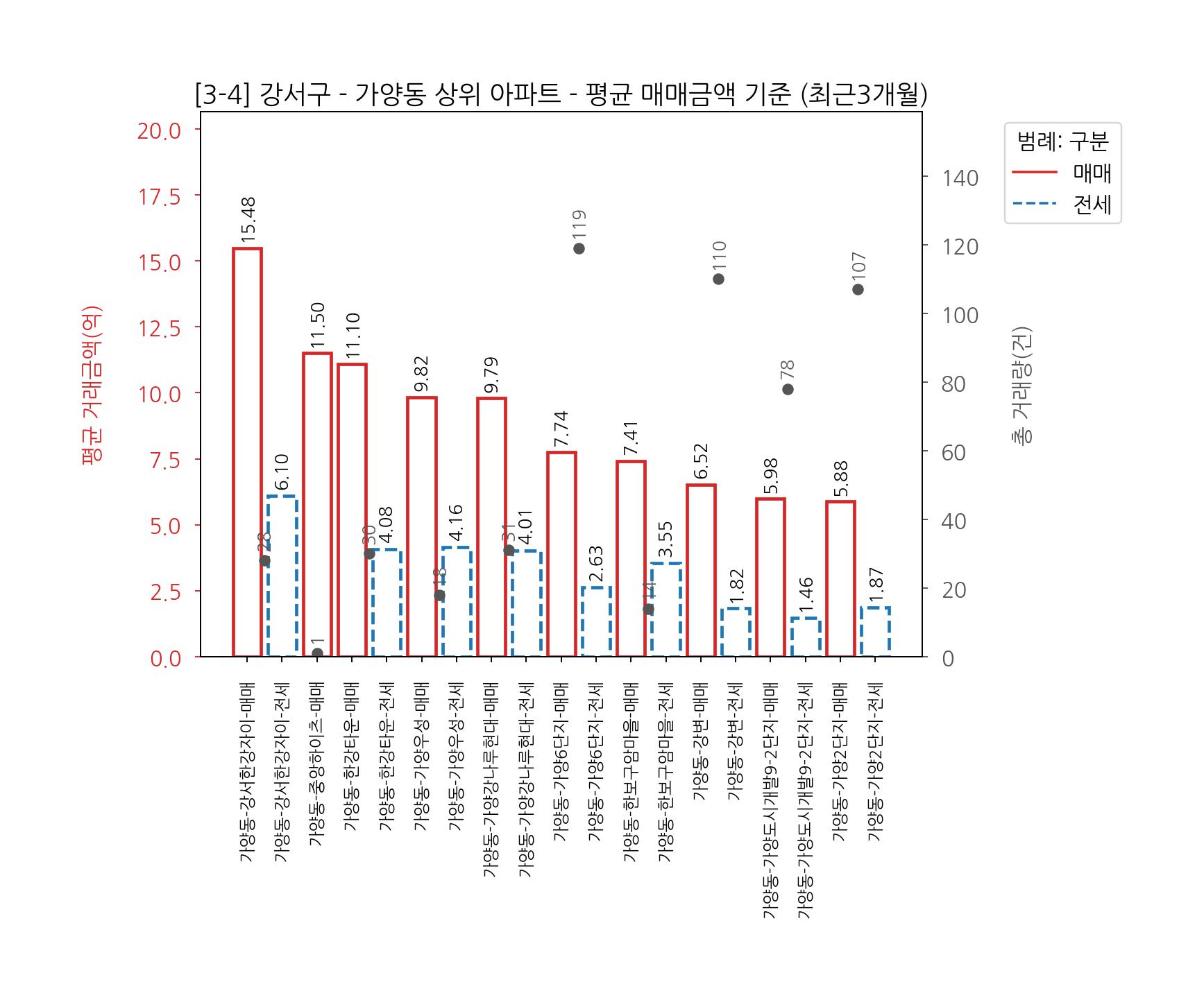 강서구 아파트 전세 매매