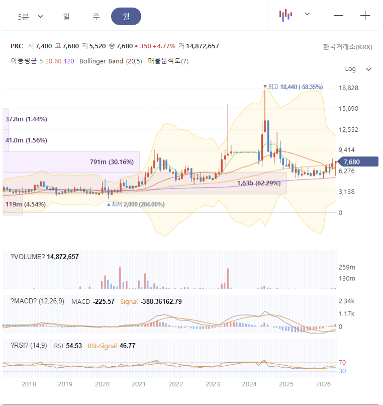 PKC 주가 전망 차트 분석