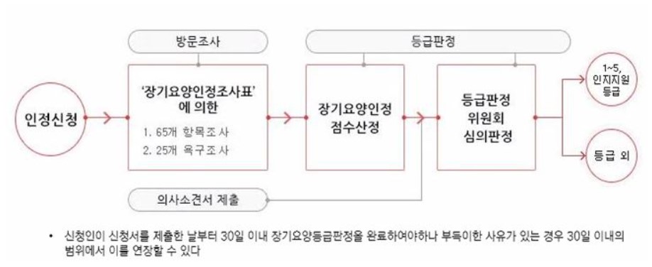 장기요양인정 등급판정 절차