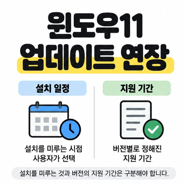 윈도우11 업데이트 연장 제목 아래 달력과 시계로 설치 일정을, 문서와 체크 표시로 버전별 지원 기간을 구분한 대표 썸네일