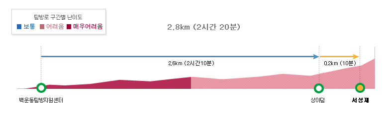 만불상 등산코스 난이도