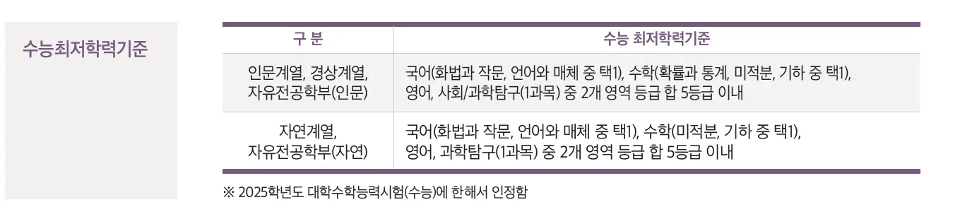 2024 숭실대 교과전형 최저