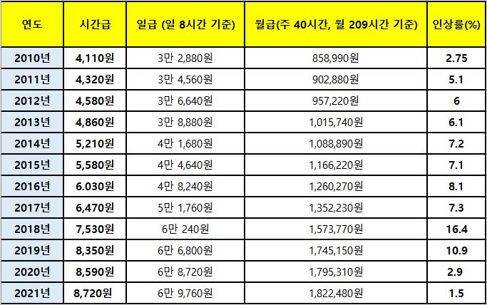 연도별 최저임금