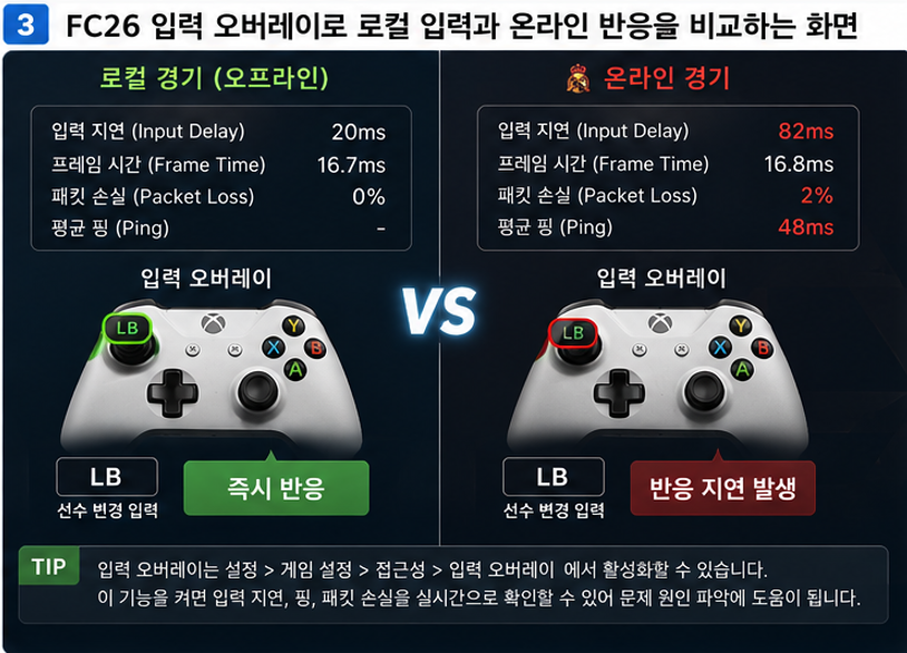 온라인 경기에서 로컬 입력과 온라인 반응의 선수 변경 타이밍을 비교합니다.
