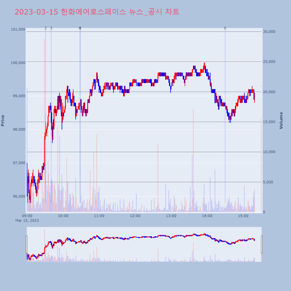한화에어로스페이스_뉴스공시차트