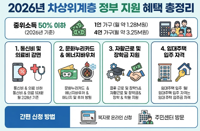 차상위계층 숨은 정부 지원