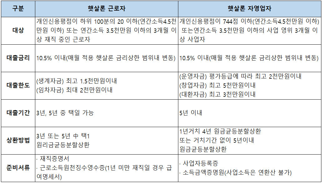 햇살론 근로자 vs 자영업자 비교 상세내역