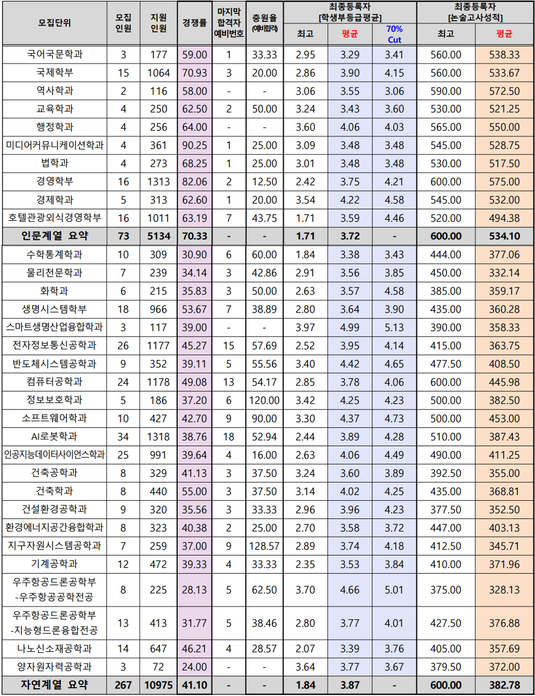세종대-2024-수시입결-논술전형