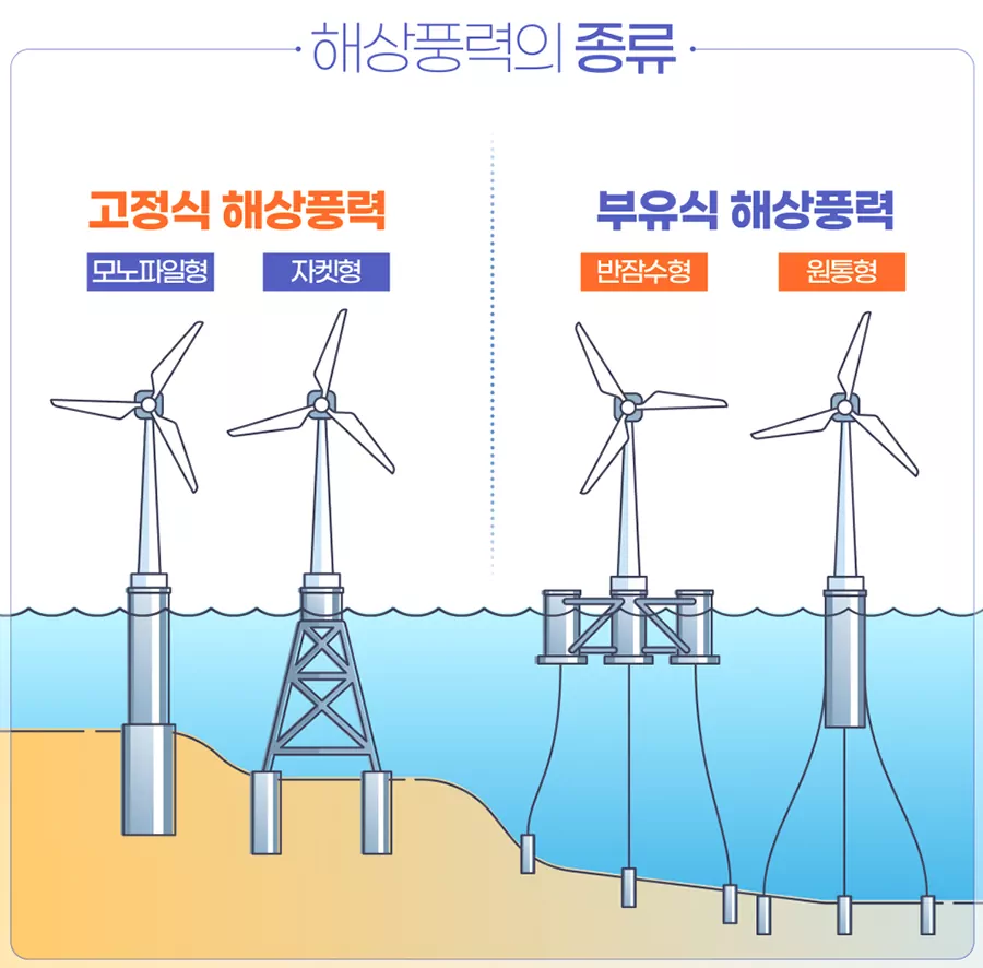부유식 해상풍력 원리 한눈에 보기 : 구조. 작동. 장단점 총정리