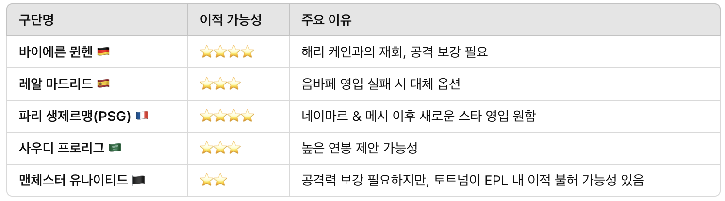 손흥민 이적 가능성 높은 팀