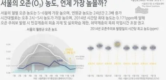 한낮 오존 농도 산책 시간 조절 실내 운동 대안_20