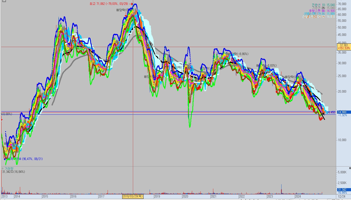 나스미디어-전체차트-분석