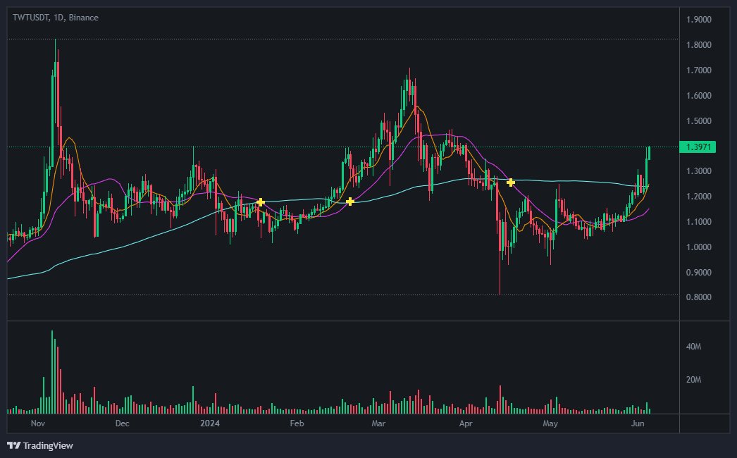 트러스트 월렛 토큰(Trust Wallet Token)