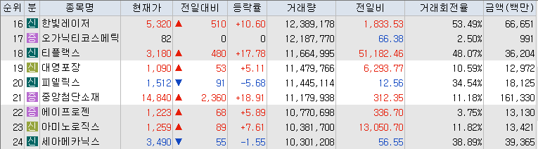 10월-10일-거래량-상위-종목-리스트-캡처-이미지