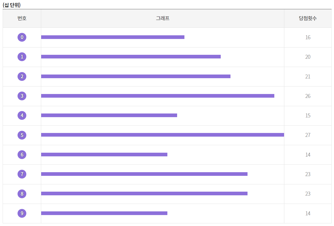 연금복권 당첨통계 십단위