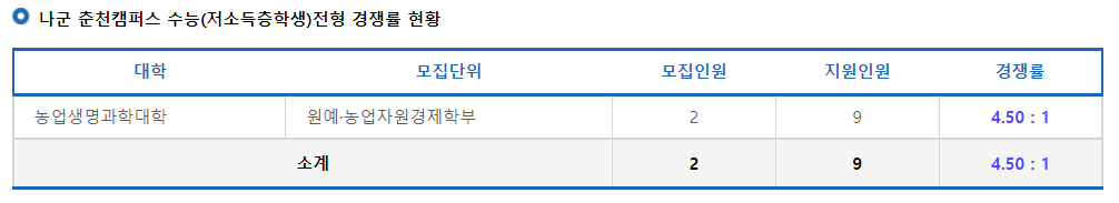 2023학년도 강원대학교 정시 나군 춘천캠퍼스 수능(저소득층)전형 경쟁률 현황