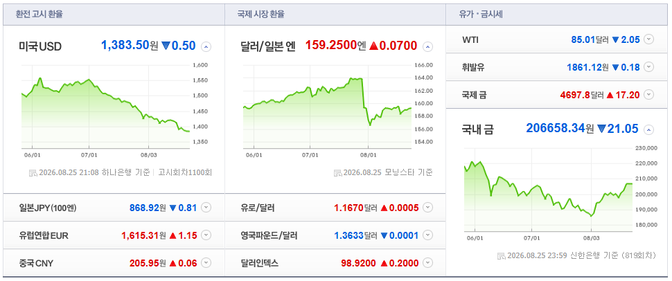 2026-08-25, 21시 08분 주요국가 환율현황 [출처=네이버 Pay 증권 제공]