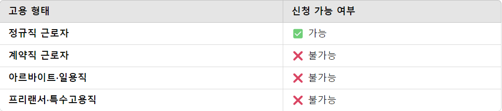 고용 형태별 가입 가능 여부